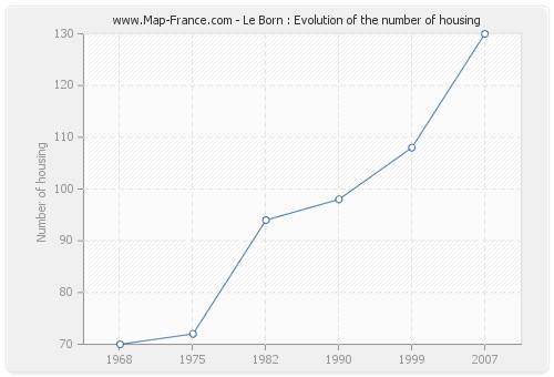 Le Born : Evolution of the number of housing